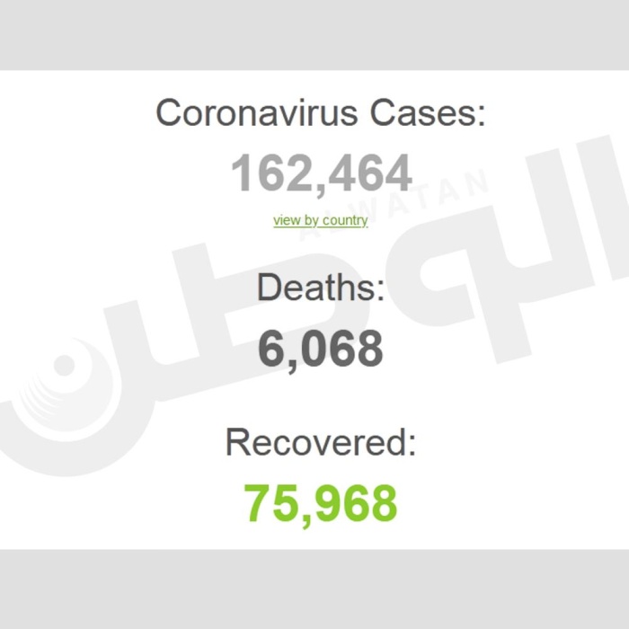 رسمياً .. 6 آلاف وفاة عالمياً بـ "كورونا"