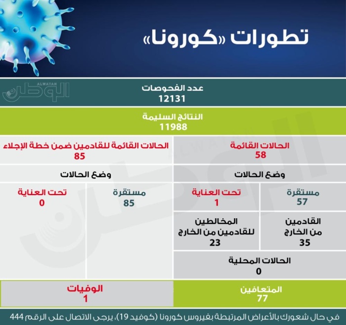 7 إصابات جديدة بـ"كورونا" والإجمالي يرتفع إلى 143