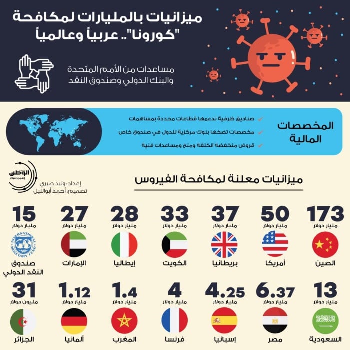 ميزانيات بالمليارات لمكافحة "كورونا".. عربياً وعالمياً