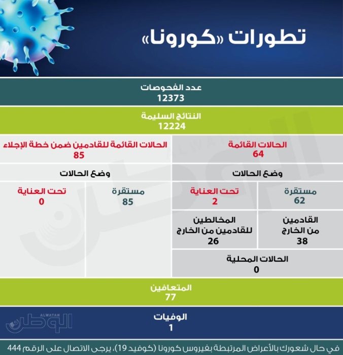 6 إصابات جديدة بكورونا في البحرين