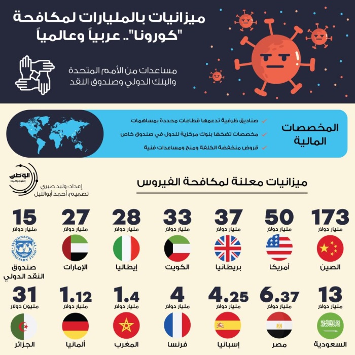 بالإنفوجرافيك | ميزانيات بالمليارات لمكافحة "كورونا".. عربياً وعالمياً