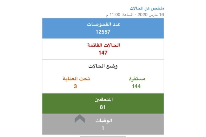 "الصحة" تسجل حالة إضافية بـ"كورونا" وادخال حالة جديدة للعناية