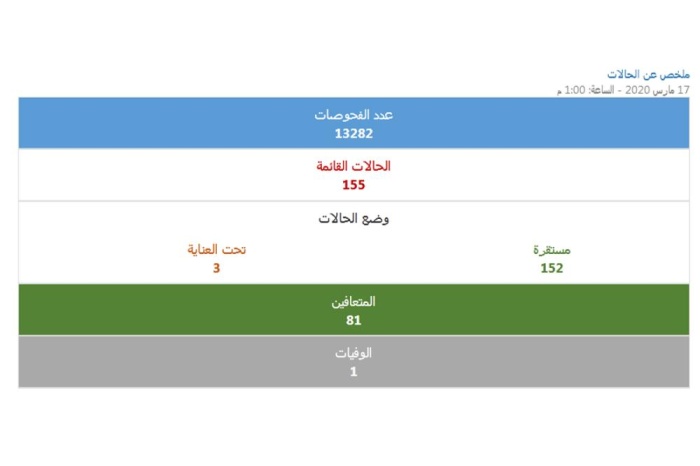 الصحة: رصد 8 حالات إصابة بكورونا.. والإجمالي يصل إلى 155