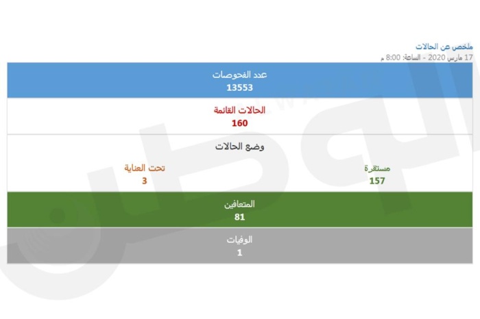 رصد 5 حالات إصابة جديدة بـ"كورونا" .. والإجمالي يرتفع لـ 160