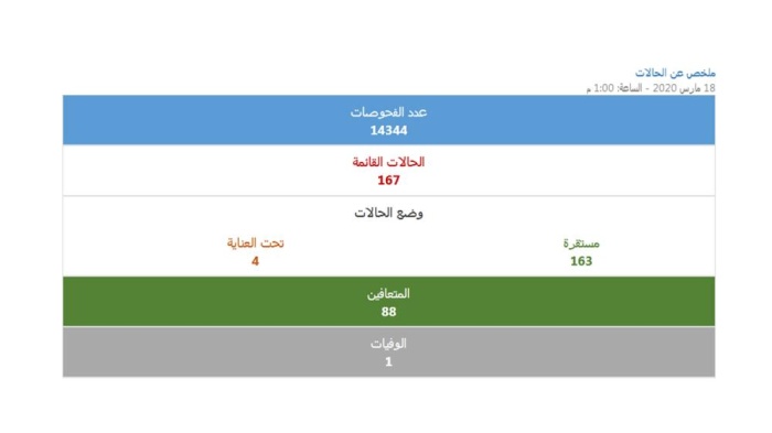 رصد 14 حالة كورونا جديدة في البحرين.. و4 في العناية