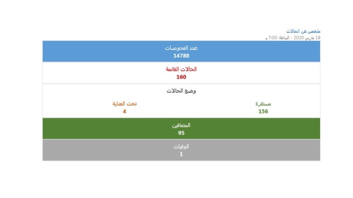 الصحة: تعافي 7 حالات جديدة من كورونا.. والإجمالي يصل لـ 95