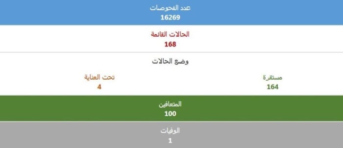 "الصحة": رصد 13 حالة إصابة جديدة بـ"كورونا"