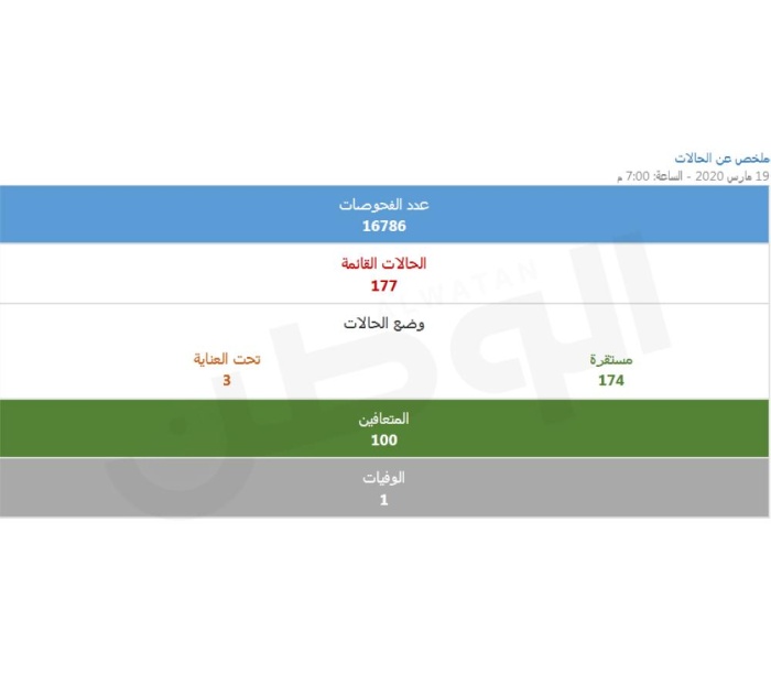 9 إصابات جديدة بـ"كورونا".. وخروج حالة من العناية