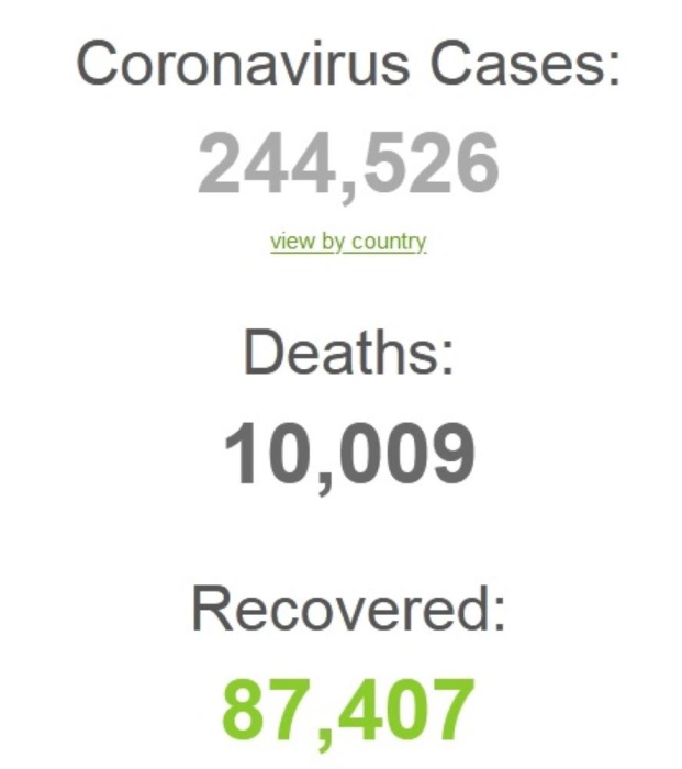 رسمياً.. وفيات كورونا تصل إلى 10 آلاف عالمياً