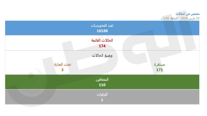 6 إصابات جديدة بكورونا.. وإجمالي الحالات القائمة يصل لـ 174