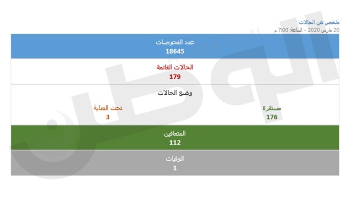 رصد 7 إصابات جديدة بـ"كورونا".. وتعافي حالتين