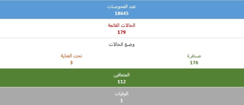 الصحة: 179 مصاباً بـ "كورونا" و112 حالة متعافية