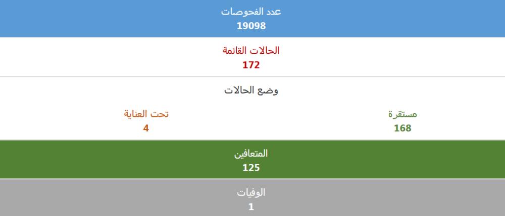 تعافي 13 حالة من كورونا.. وتسجيل 6 إصابات جديدة