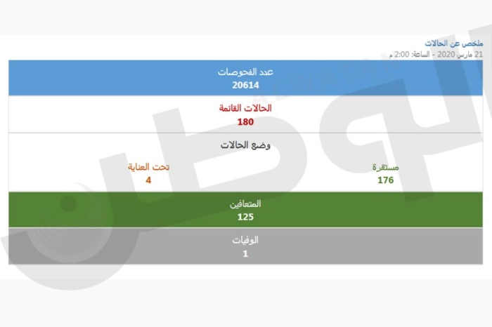 8 إصابات جديدة بكورونا.. والإجمالي يصل إلى 180