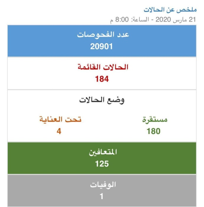 4 إصابات جديدة بكورونا في البحرين.. والإجمالي يصل لـ 184