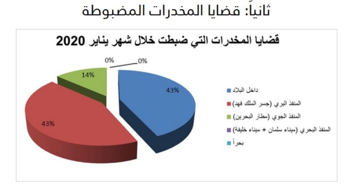 731 ألف مركبة مرخصة في البحرين حتى يناير 2020