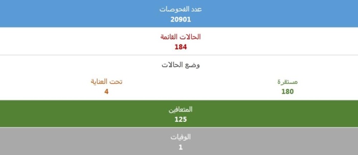 "الصحة": 184 إصابة بـ "كورونا" بعد تعافي 125 حالة