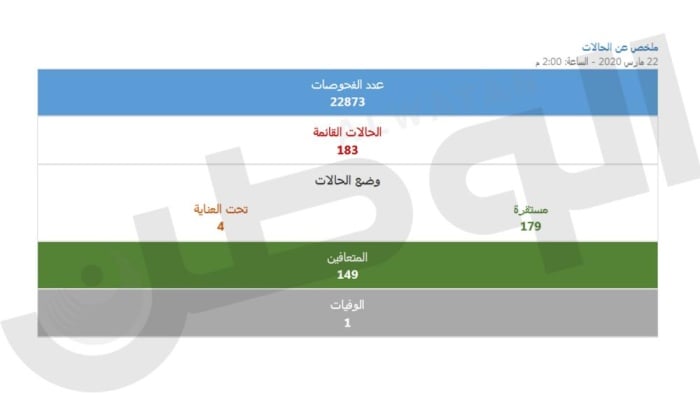 تعافي 24 حالة من كورونا في البحرين.. ورصد 23 جديدة