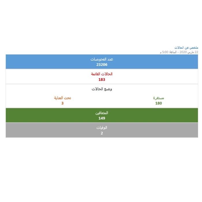 إصابة جديدة بكورونا في البحرين.. والإجمالي يرتفع لـ 183