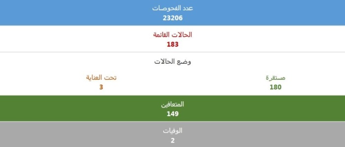 "الصحة": خروج 283 شخصاً من الحجر الاحترازي