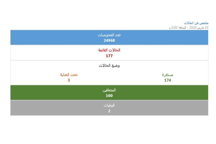 رصد إصابتين جديدتين بكورونا.. والإجمالي يصل لـ 177 حالة