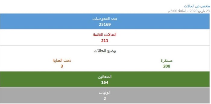 "الصحة": 38 إصابة جديدة بـ "كورونا" .. وإجمالي حالات اليوم يصل لـ43