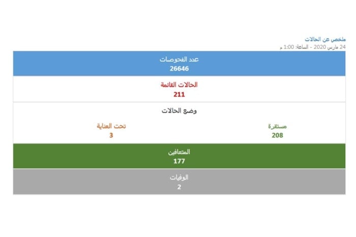 تعافي 13 حالة من كورونا .. وتسجيل 13 حالة جديدة