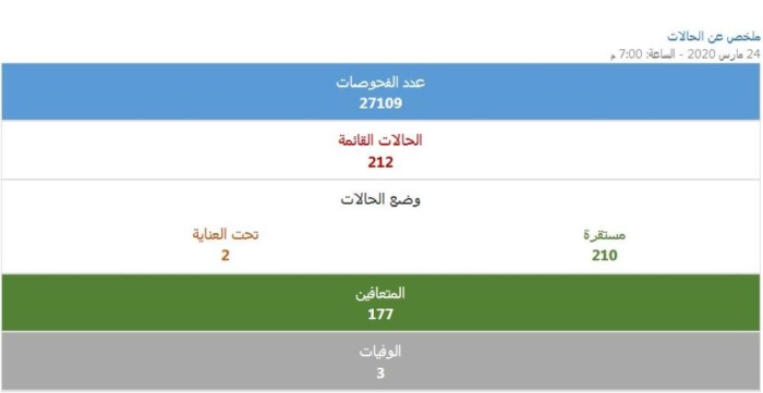 رصد إصابتين جديدتين بكورونا في البحرين.. والإجمالي يرتفع لـ 212