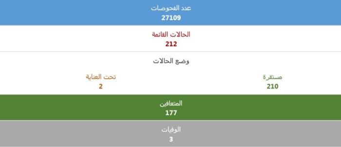 "الصحة": 212 مصاباً بـ "كورونا" بعد تعافي 177 حالة