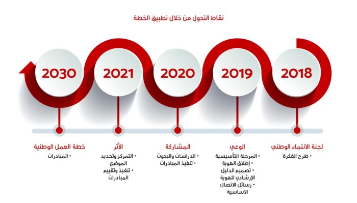 "بحريننا" تضع إطارها التنظيمي وتنطلق في تنفيذ أكثر من 100 مبادرة