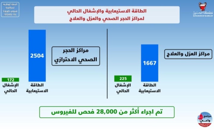 "الأعلى للصحة": الطاقة الاستيعابية لمراكز الفحص والحجر والعزل والعلاج تفوق بمراحل طاقة الإشغال الحالية