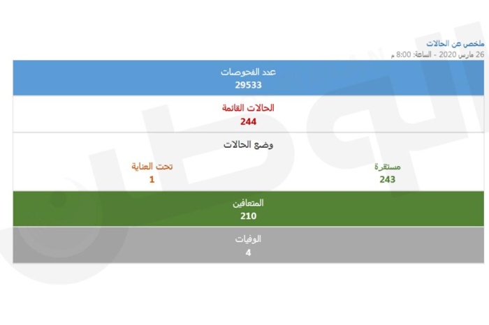 تعافي 6 حالات من كورونا ورصد إصابة جديدة في البحرين