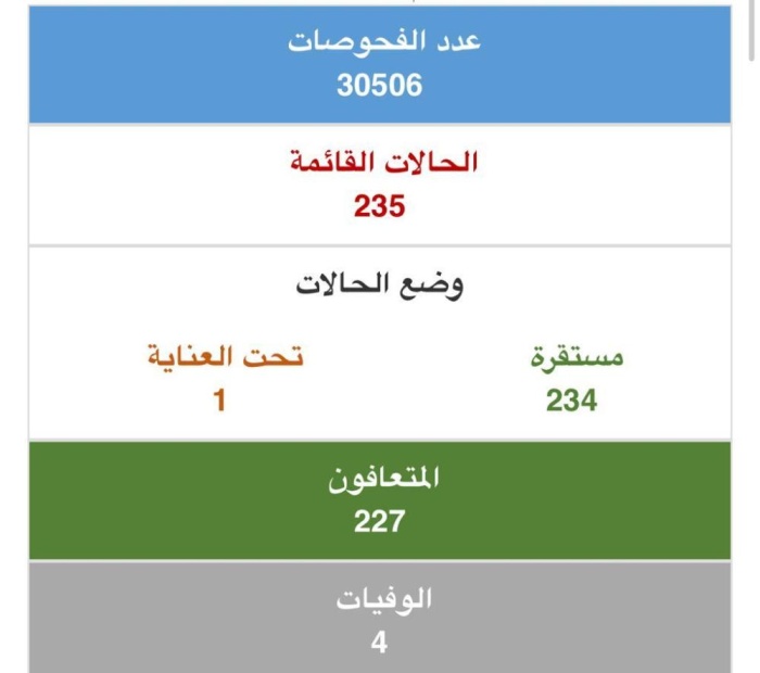 تعافي 17 حالة من كورونا في البحرين.. وتسجيل 8 إصابات جديدة