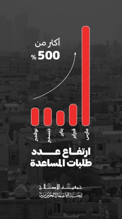 جمعية الإصلاح: مبادرات لتوزيع 1000 طرد غذائي للأسر المتضررة