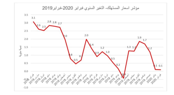 ارتفاع أسعار الأطعمة والمشروبات غير الكحولية 2.1%