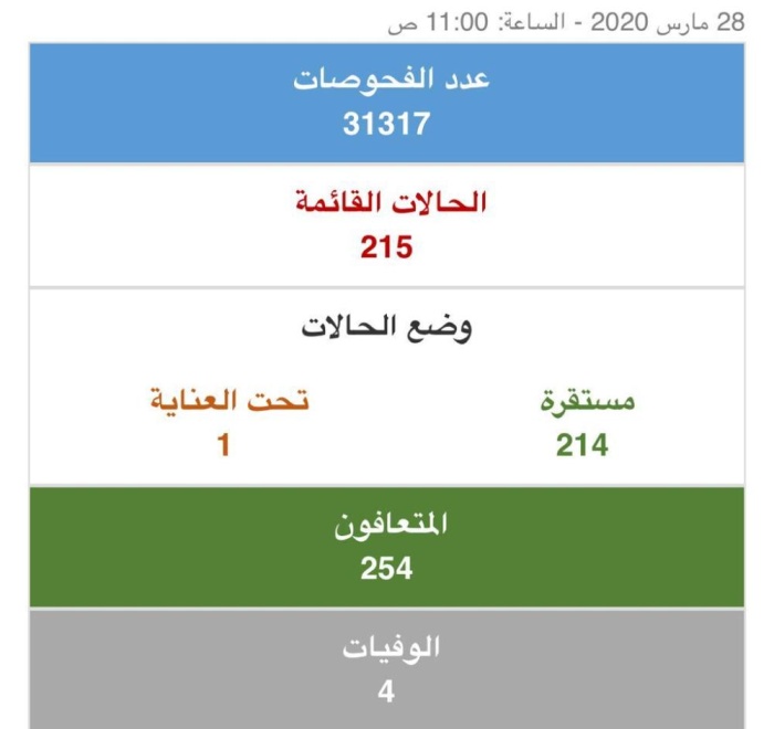 تعافي 19 حالة من كورونا في البحرين .. وتسجيل 7 إصابات جديدة