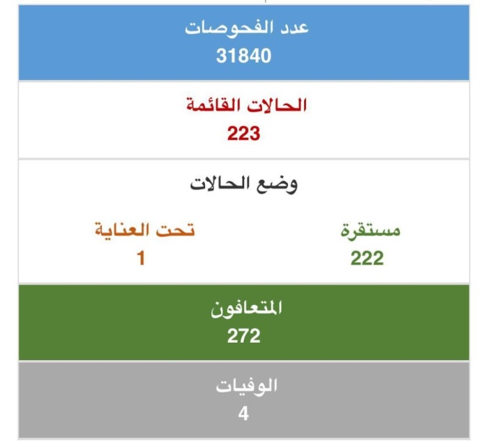 23 إصابة جديدة بكورونا.. و7 حالات تعافي في البحرين