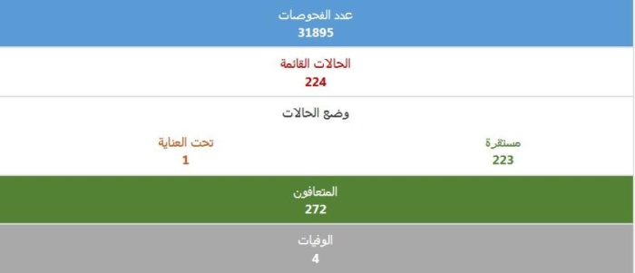 "الصحة" ترصد حالة جديدة بـ "كورونا"