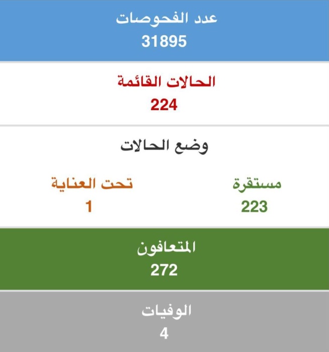 "الصحة": 224 إصابة بـ "كورونا" بعد تعافي 272 حالة