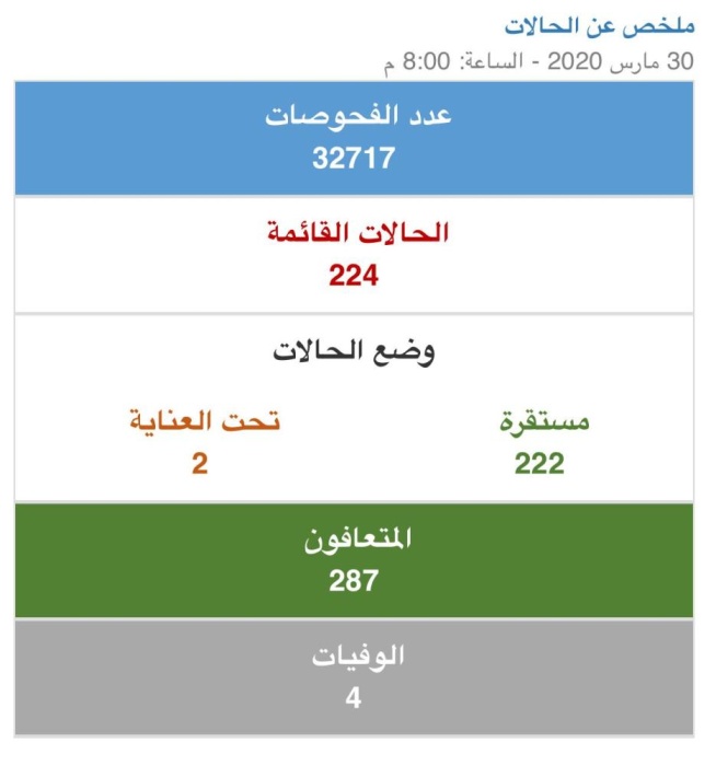 8 حالات تعافي في البحرين ولا إصابات جديدة