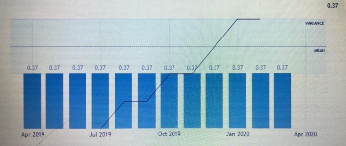 استقرار أسعار البنزين عند 0.37 دولار مارس الحالي