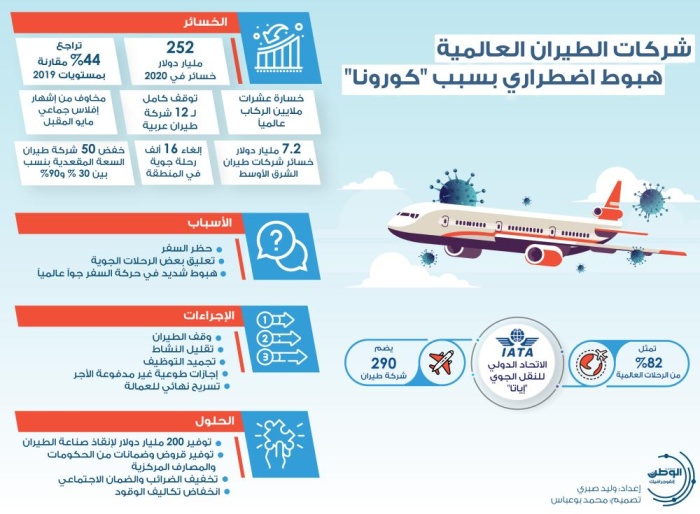 شركات الطيران العالمية.. هبوط اضطراري بسبب "كورونا"