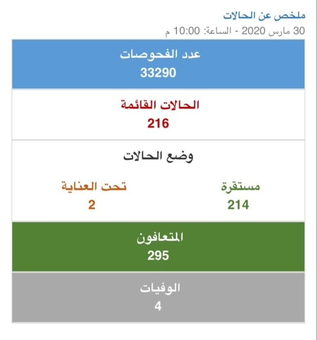 وزارة الصحة: تعافي 23 حالة من كورونا خلال 24 ساعة