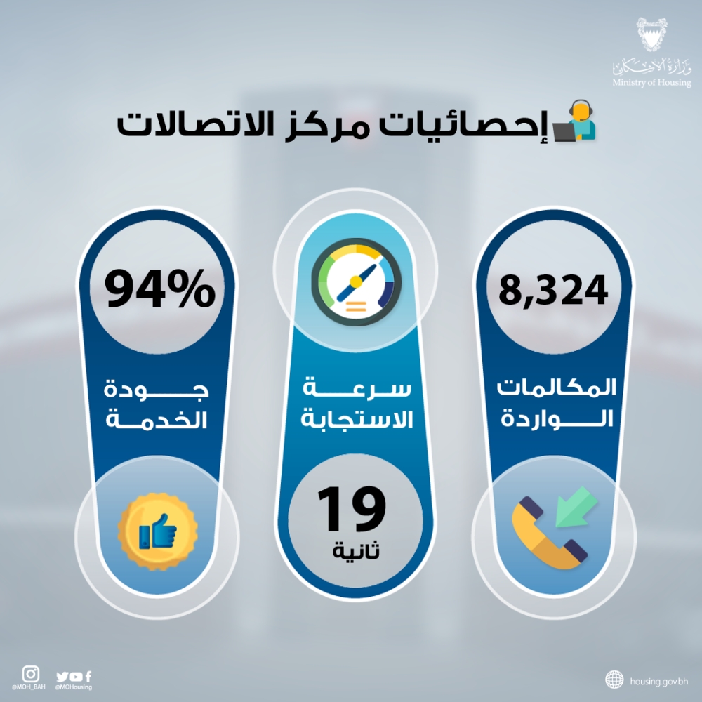 "الإسكان" تتلقى 12.6 ألف اتصال خلال فبراير الماضي