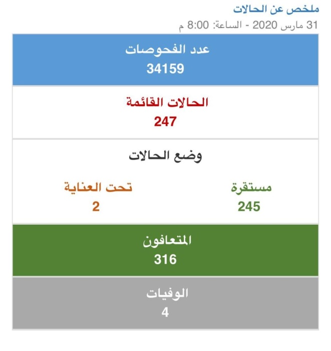 21 حالة تعافي في البحرين.. ولا إصابات جديدة