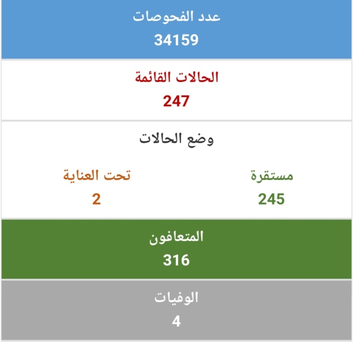 "الصحة": تعافي 316 حالة من "كورونا"