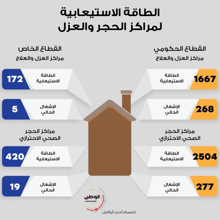 الطاقة الاستيعابية لمراكز الحجر والعزل