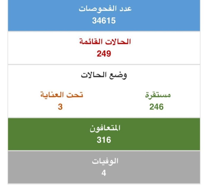 إصابتين جديدتين بكورونا في البحرين .. ودخول حالة جديدة للعناية