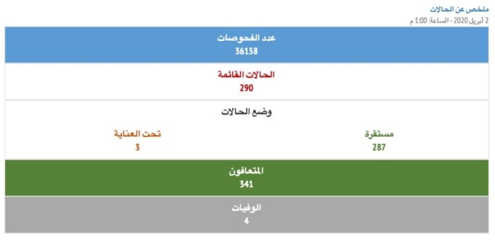 الصحة : 66 إصابة جديدة لعمال وافدين