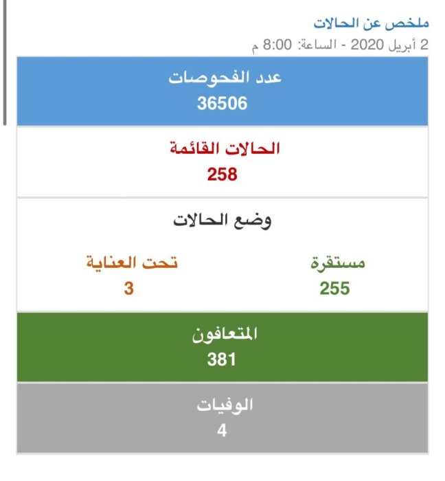 تعافي 40 حالة من كورونا في البحرين .. وتسجيل 8 إصابات جديدة